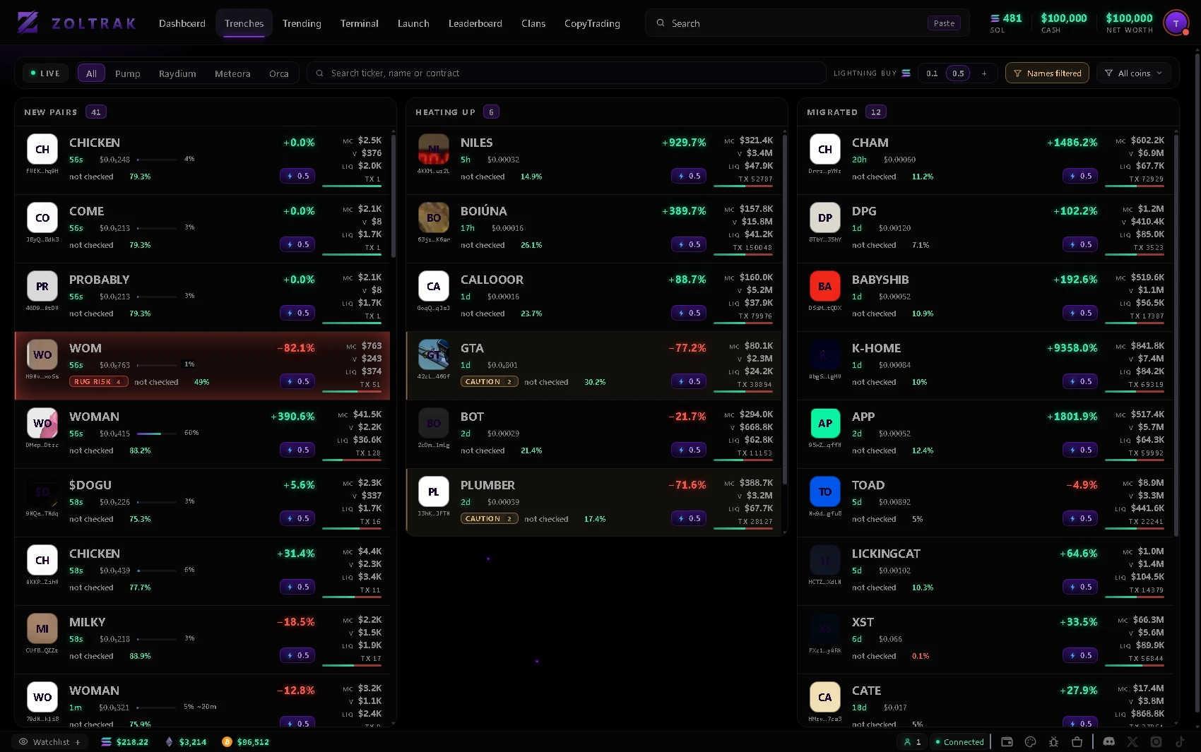 The Zoltrak trenches board: three live columns of Solana pairs — 41 new pairs, 6 heating up, 12 migrated — each row showing market cap, liquidity, volume and a safety read. One row is ringed red and marked RUG RISK, two are marked CAUTION, and most read 'not checked' rather than claiming a coin is safe.