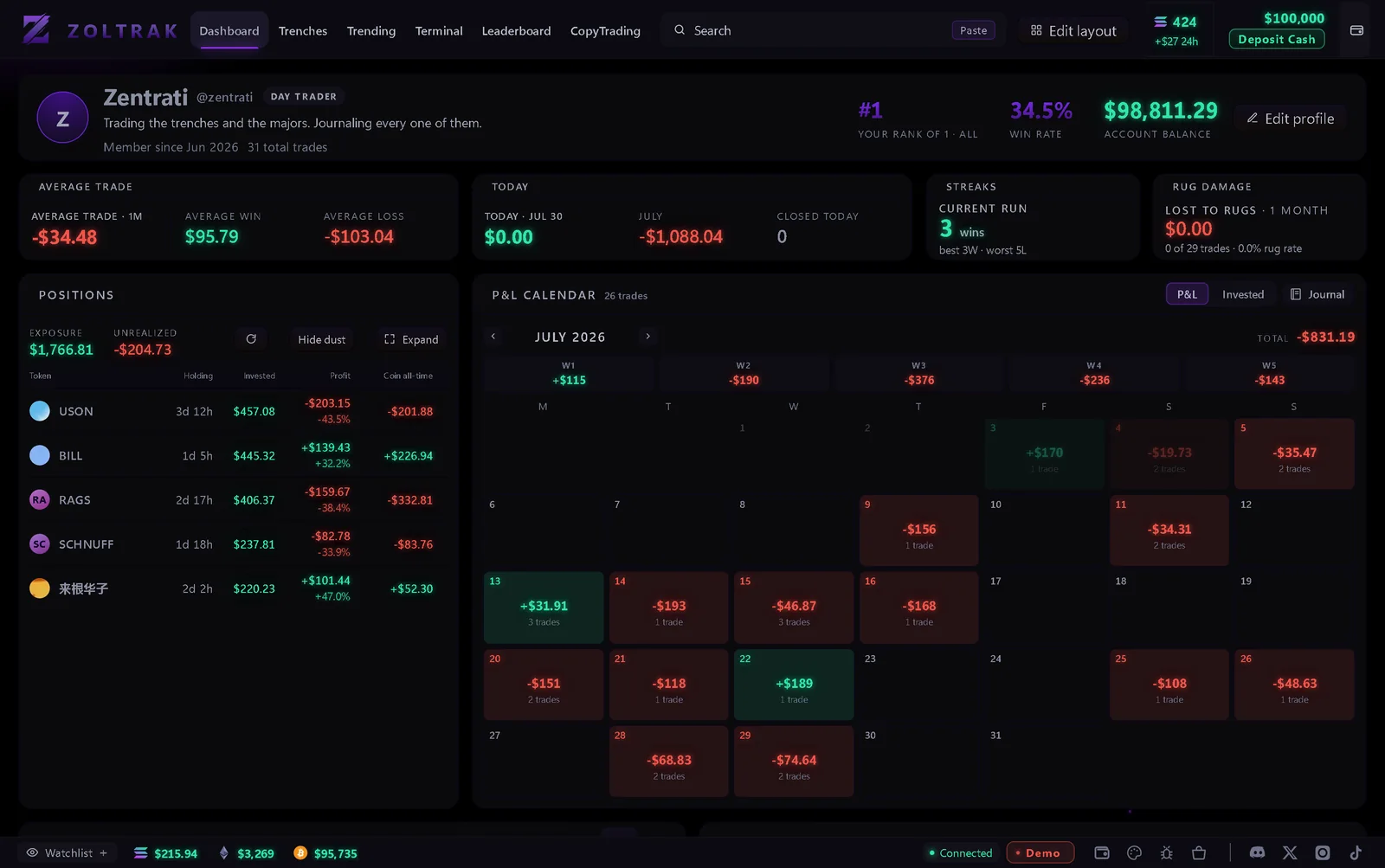 The Zoltrak dashboard: a 36.7% win rate, an average trade of minus $30, a positions panel reading 'flat', and a profit-and-loss calendar with most days red.
